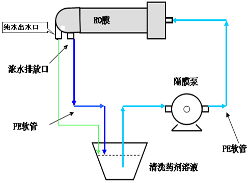 反渗透(ro)膜的药洗方法